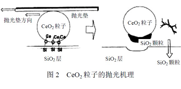 抛光技术原理